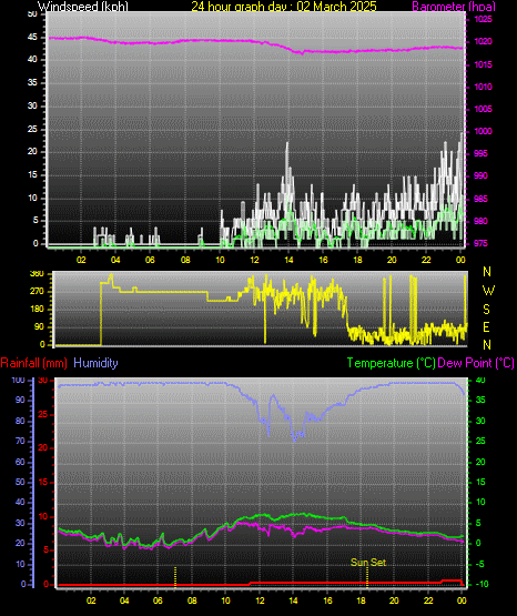 24 Hour Graph for Day 02