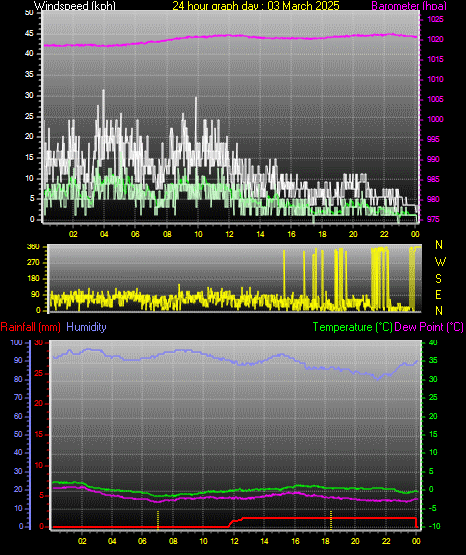 24 Hour Graph for Day 03