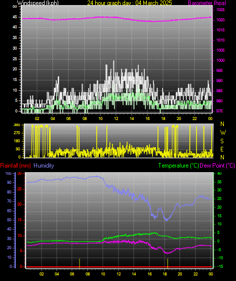 24 Hour Graph for Day 04