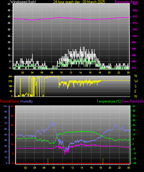 24 Hour Graph for Day 09