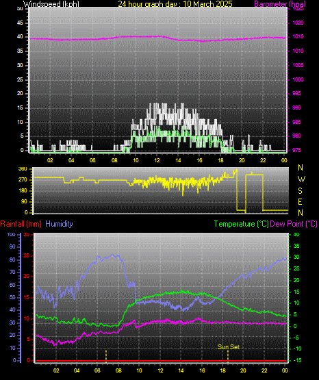 24 Hour Graph for Day 10