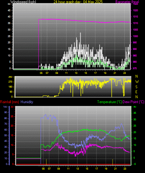 24 Hour Graph for Day 04