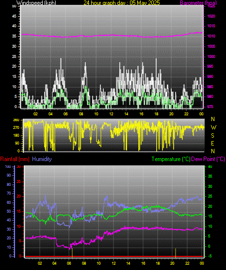 24 Hour Graph for Day 05