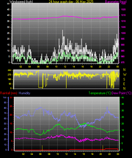 24 Hour Graph for Day 06