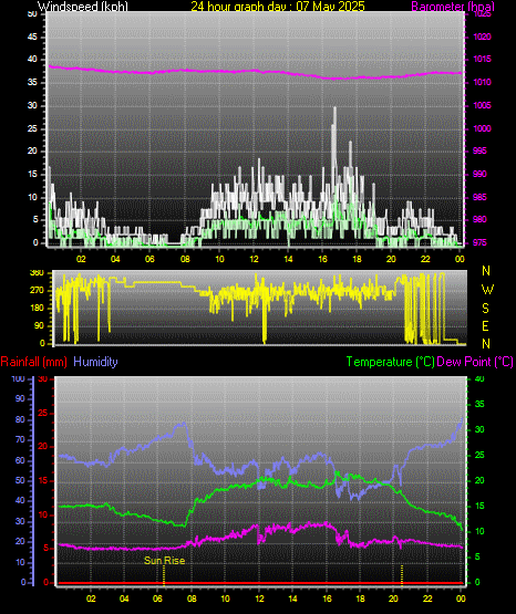 24 Hour Graph for Day 07