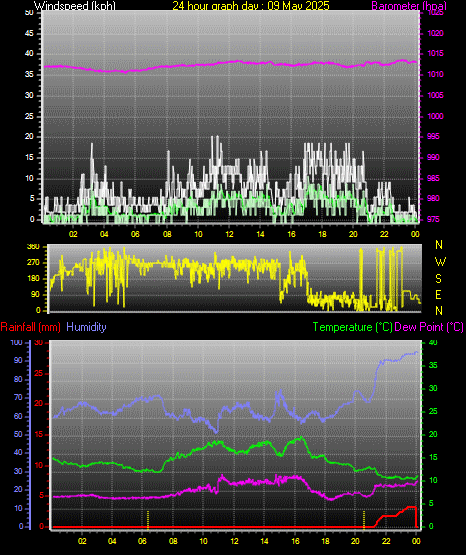 24 Hour Graph for Day 09
