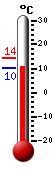 : 10.8°C, : 14.2°C, : 10.2°C