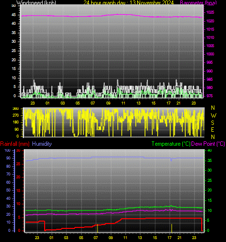 24 Hour Graph for Day 13