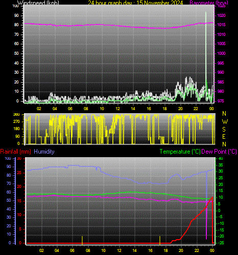 24 Hour Graph for Day 15