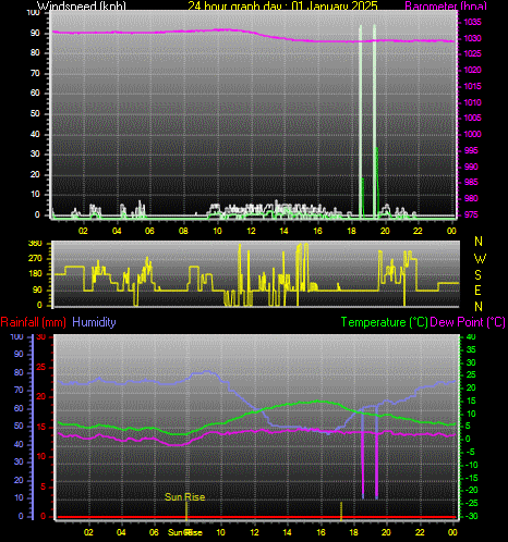 24 Hour Graph for Day 01