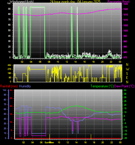 24 Hour Graph for Day 04