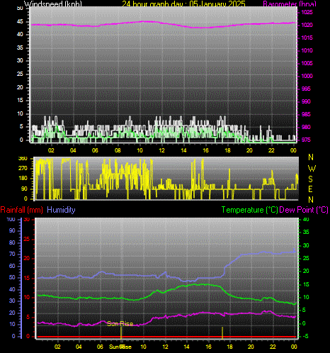 24 Hour Graph for Day 05