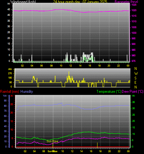 24 Hour Graph for Day 07