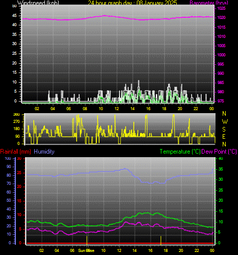 24 Hour Graph for Day 08