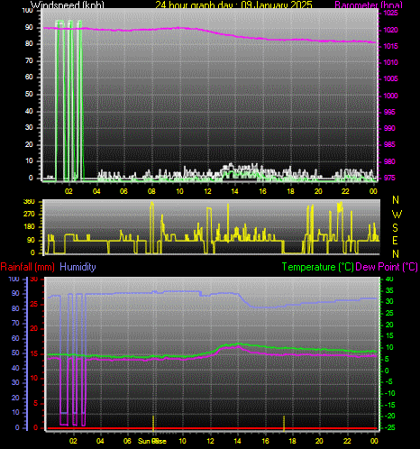 24 Hour Graph for Day 09