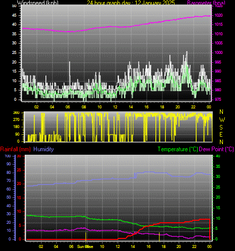 24 Hour Graph for Day 12