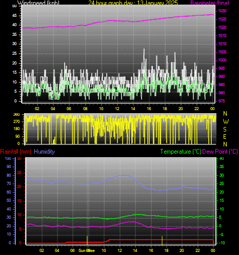 24 Hour Graph for Day 13