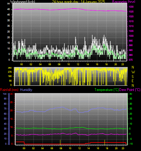 24 Hour Graph for Day 14