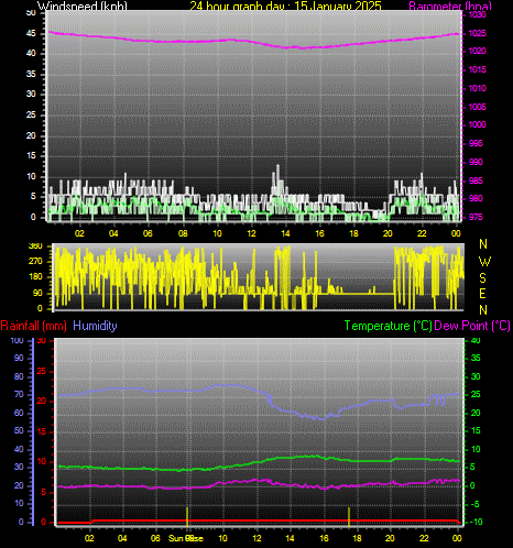 24 Hour Graph for Day 15