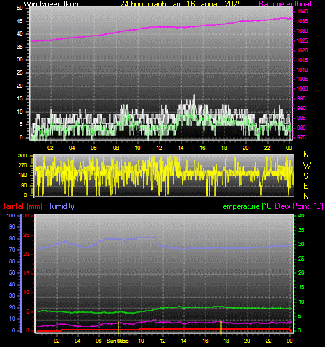 24 Hour Graph for Day 16