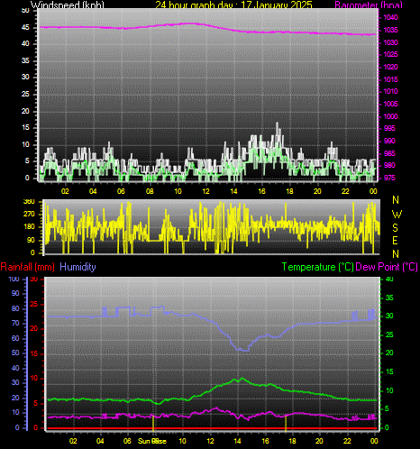 24 Hour Graph for Day 17