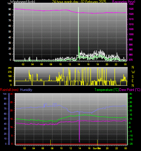 24 Hour Graph for Day 02