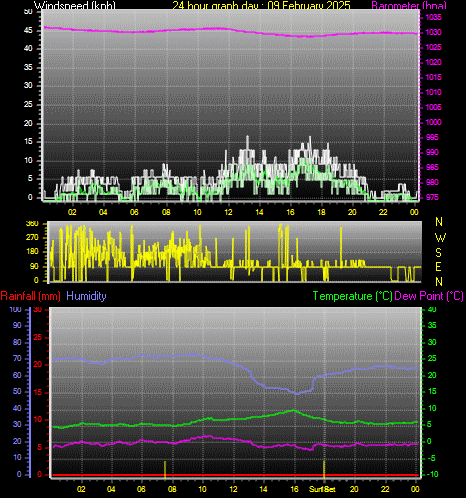 24 Hour Graph for Day 09