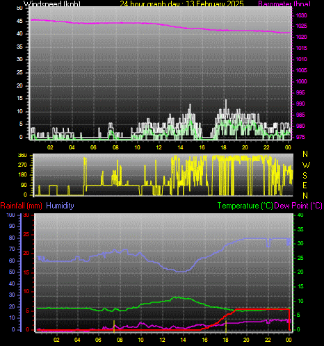 24 Hour Graph for Day 13