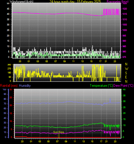 24 Hour Graph for Day 15