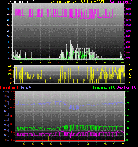 24 Hour Graph for Day 16