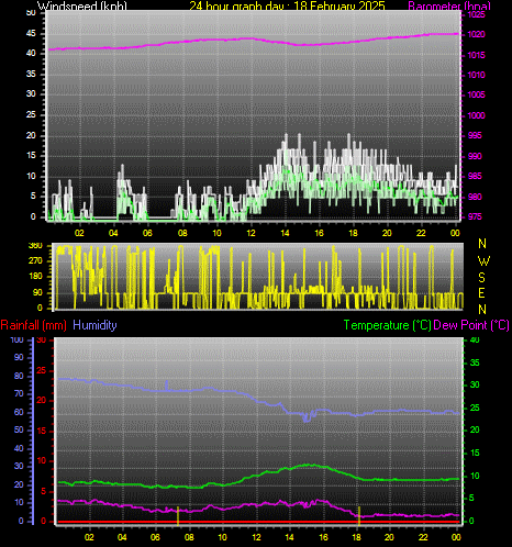24 Hour Graph for Day 18