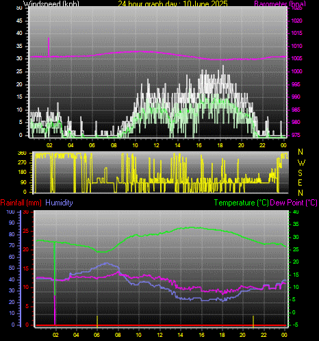 24 Hour Graph for Day 10