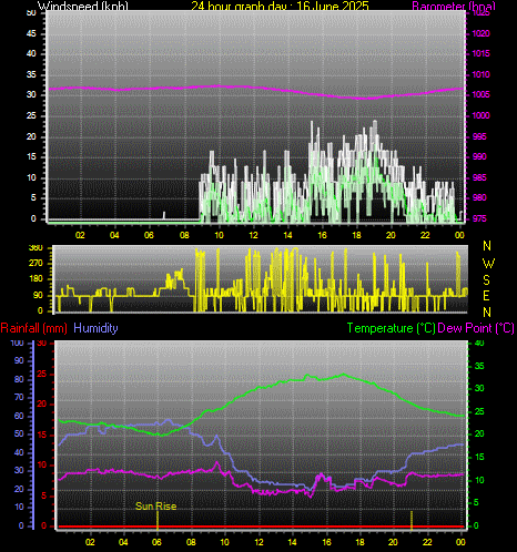 24 Hour Graph for Day 16