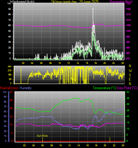 24 Hour Graph for Day 20