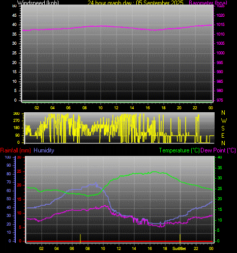 24 Hour Graph for Day 05