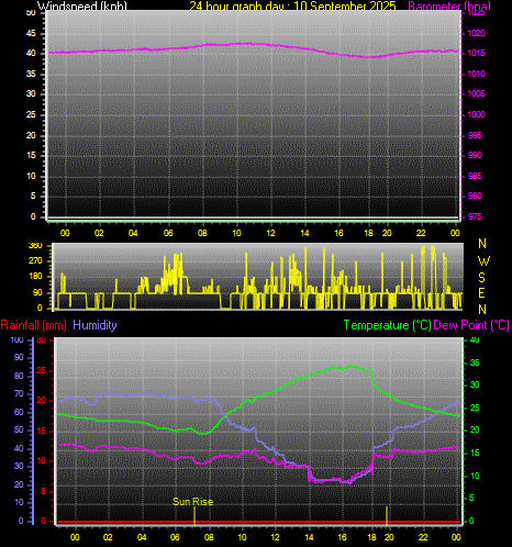 24 Hour Graph for Day 10