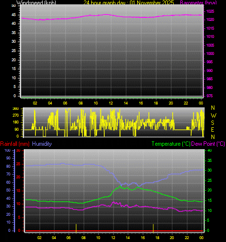 24 Hour Graph for Day 01