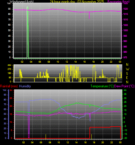 24 Hour Graph for Day 03