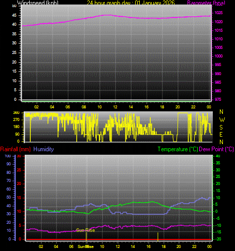 24 Hour Graph for Day 01