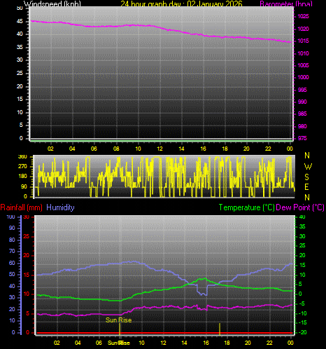 24 Hour Graph for Day 02