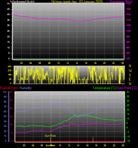 24 Hour Graph for Day 03