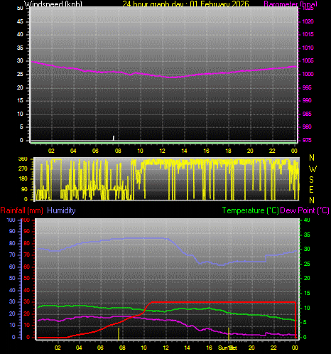24 Hour Graph for Day 01