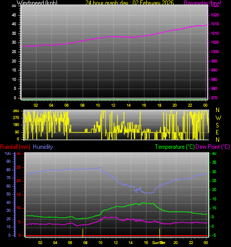 24 Hour Graph for Day 02