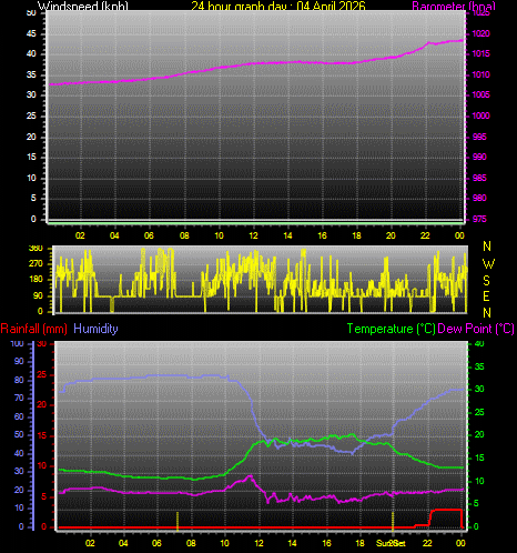 24 Hour Graph for Day 04