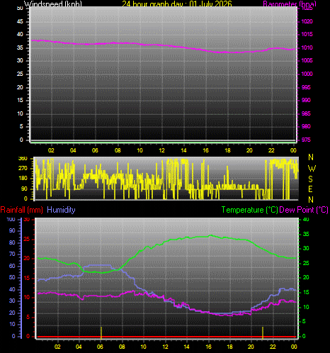 24 Hour Graph for Day 01