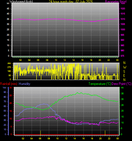 24 Hour Graph for Day 02