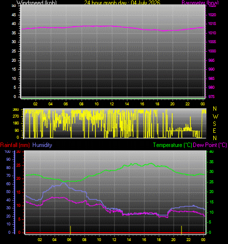 24 Hour Graph for Day 04