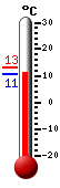 : 11.9°C, : 13.1°C, : 11.8°C