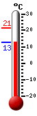 Currently: 21.1°C, Max: 21.4°C, Min: 14.3°C