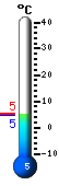 Currently: 19.6, Max: 23.5, Min: 13.6